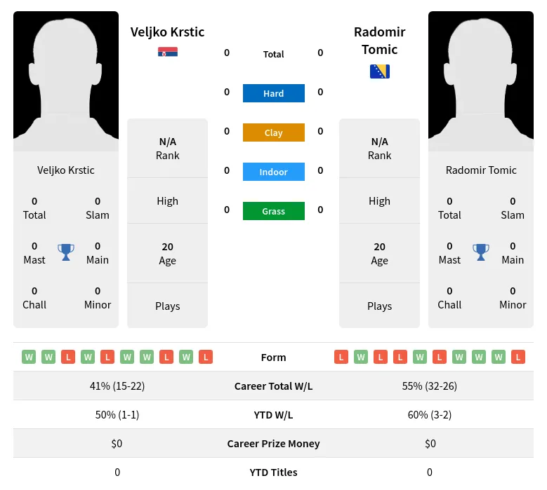 Krstic Tomic H2h Summary Stats 27th June 2024