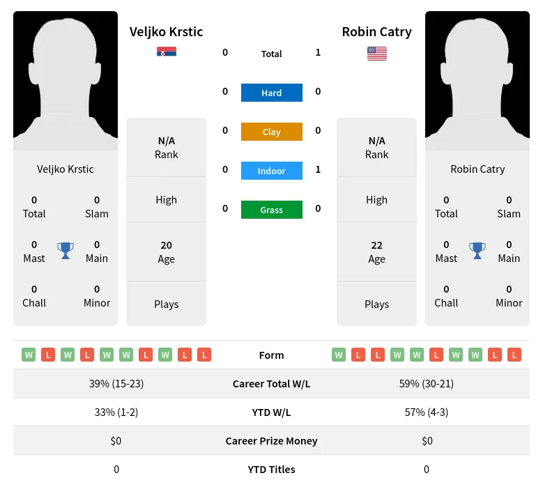 Catry Krstic H2h Summary Stats 19th April 2024