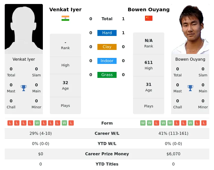 Ouyang Iyer H2h Summary Stats 1st July 2024