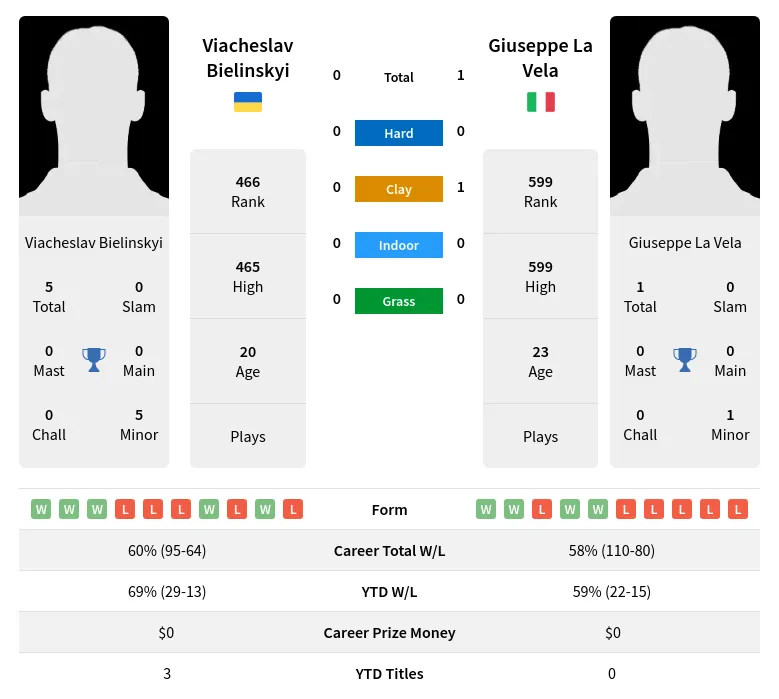 Vela Bielinskyi H2h Summary Stats 23rd April 2024