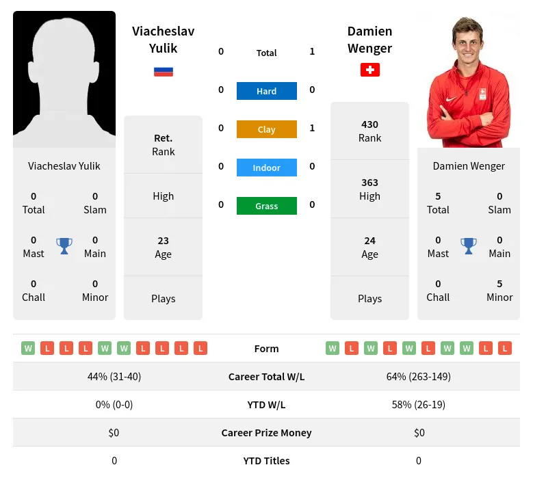 Yulik Wenger H2h Summary Stats 24th April 2024