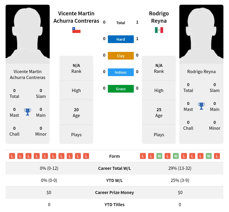 Reyna Contreras H2h Summary Stats 29th March 2024