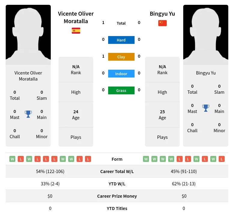 Moratalla Yu H2h Summary Stats 23rd April 2024