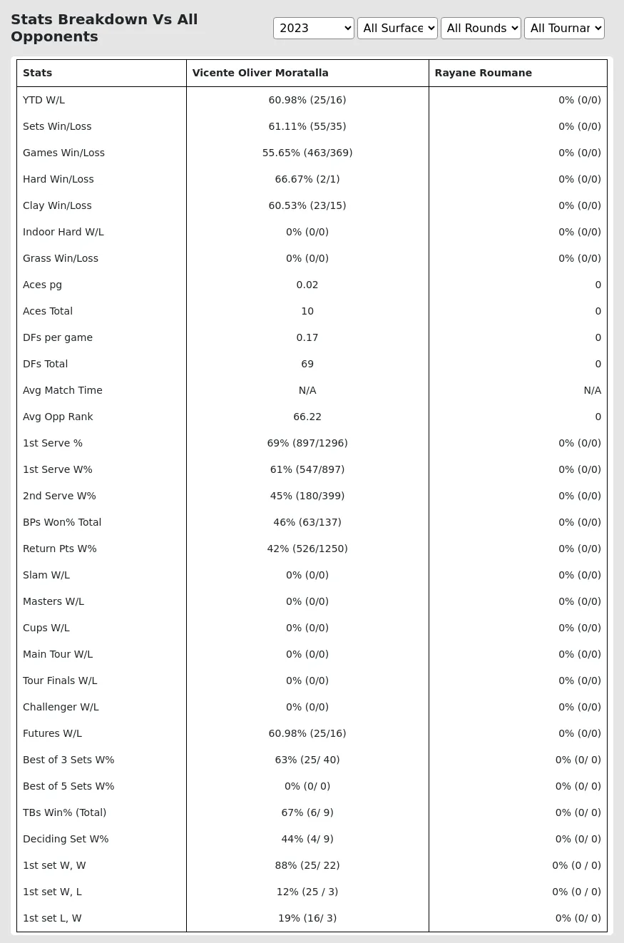 Rayane Roumane Vicente Oliver Moratalla Prediction Stats 