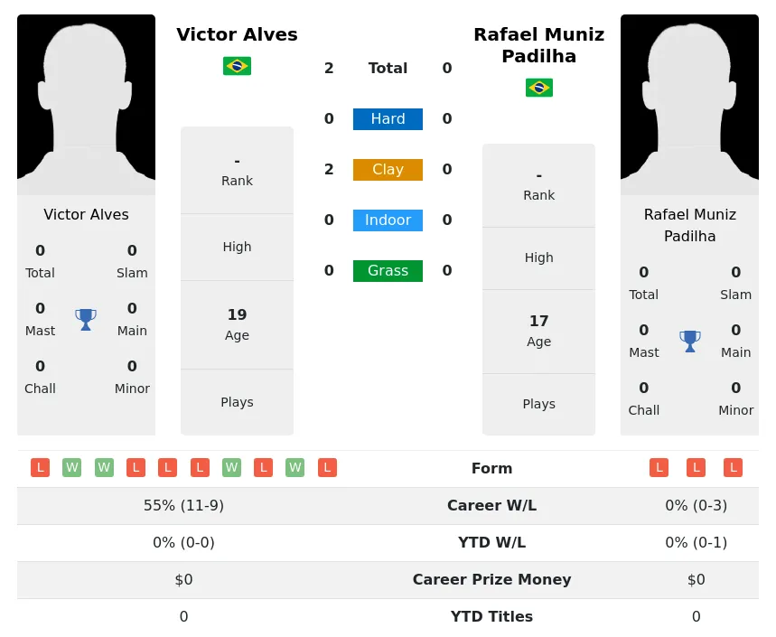 Alves Padilha H2h Summary Stats 29th March 2024