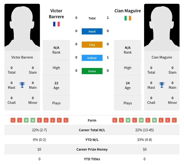 Maguire Barrere H2h Summary Stats 19th April 2024