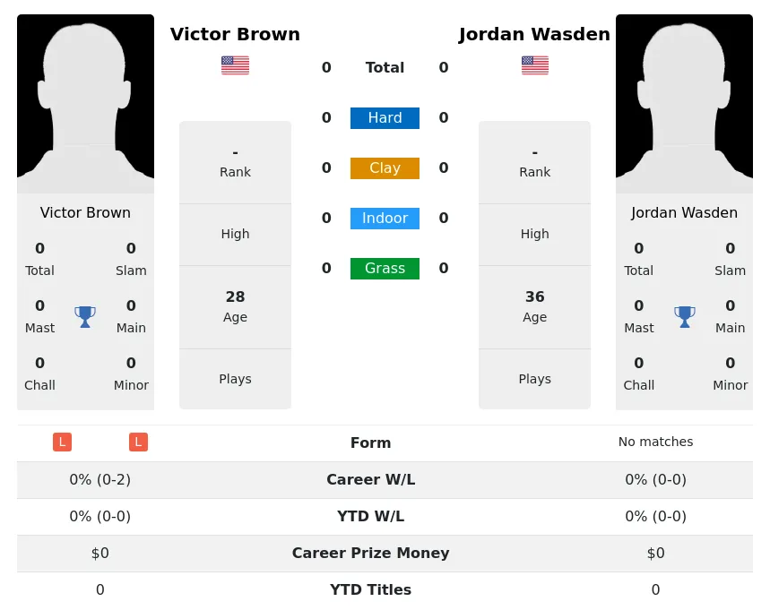 Wasden Brown H2h Summary Stats 17th April 2024