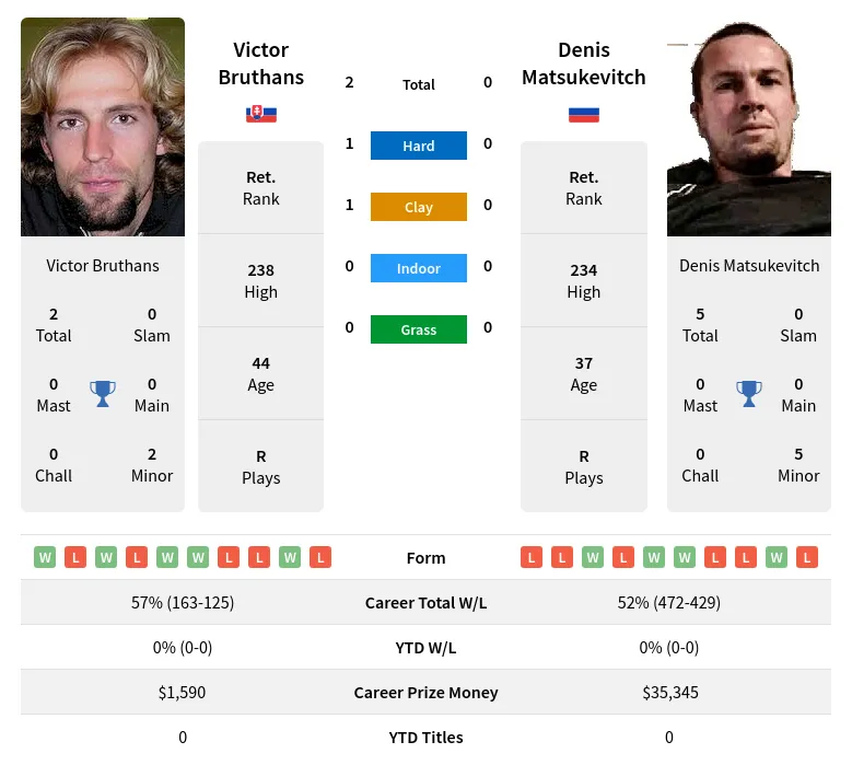 Bruthans Matsukevitch H2h Summary Stats 4th July 2024