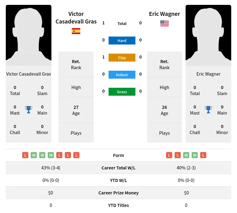 Gras Wagner H2h Summary Stats 16th April 2024