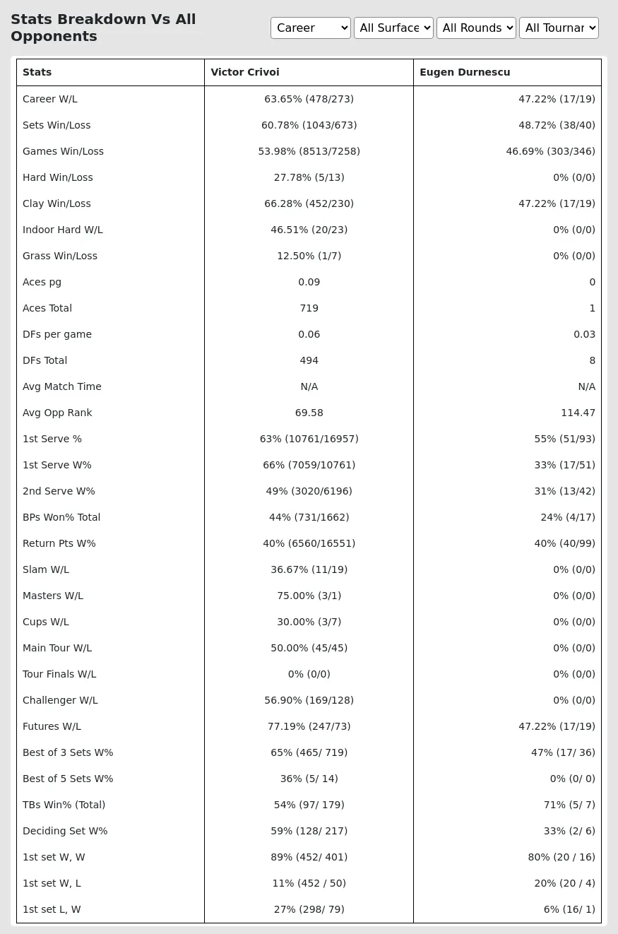 Victor Crivoi Eugen Durnescu Prediction Stats 