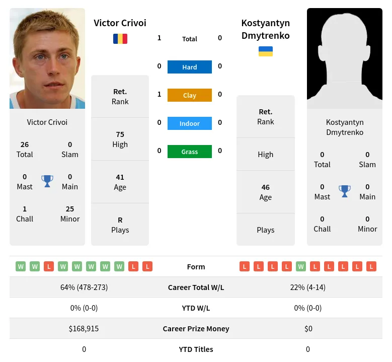 Crivoi Dmytrenko H2h Summary Stats 2nd July 2024