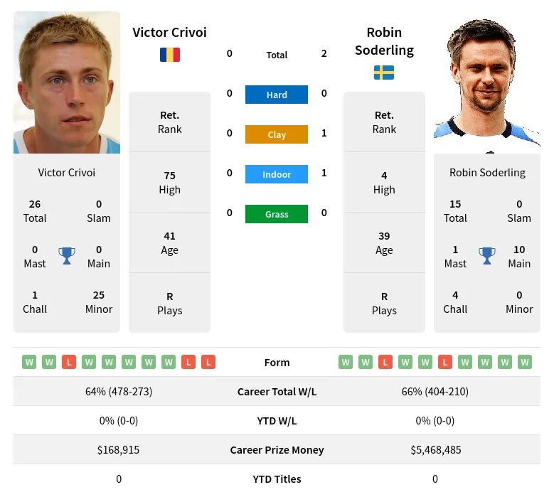 Soderling Crivoi H2h Summary Stats 19th April 2024