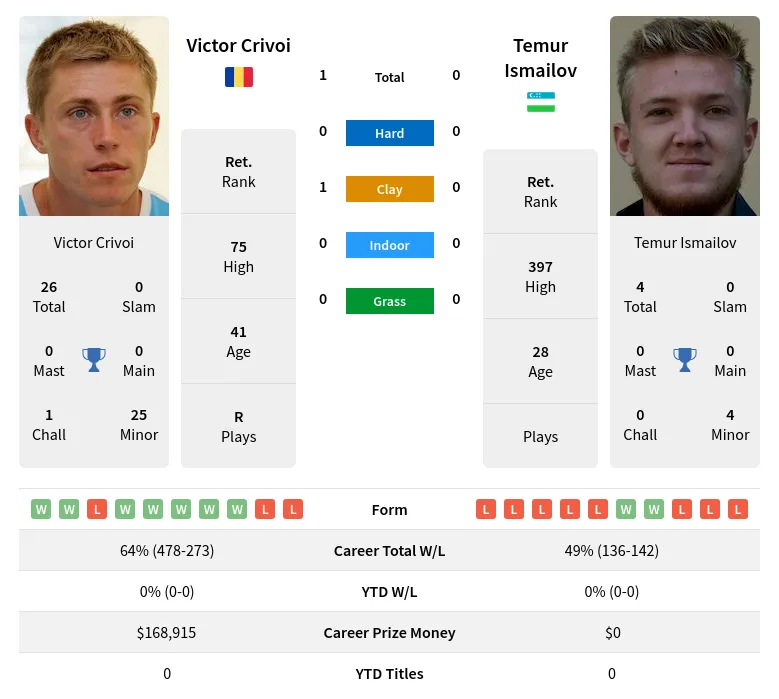 Crivoi Ismailov H2h Summary Stats 19th April 2024