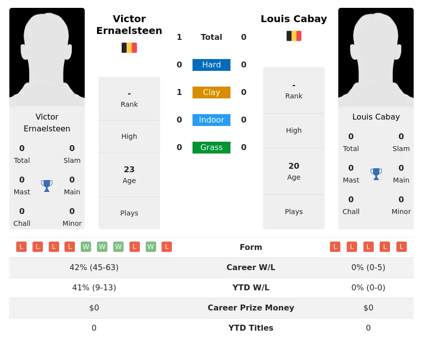 Ernaelsteen Cabay H2h Summary Stats 19th April 2024