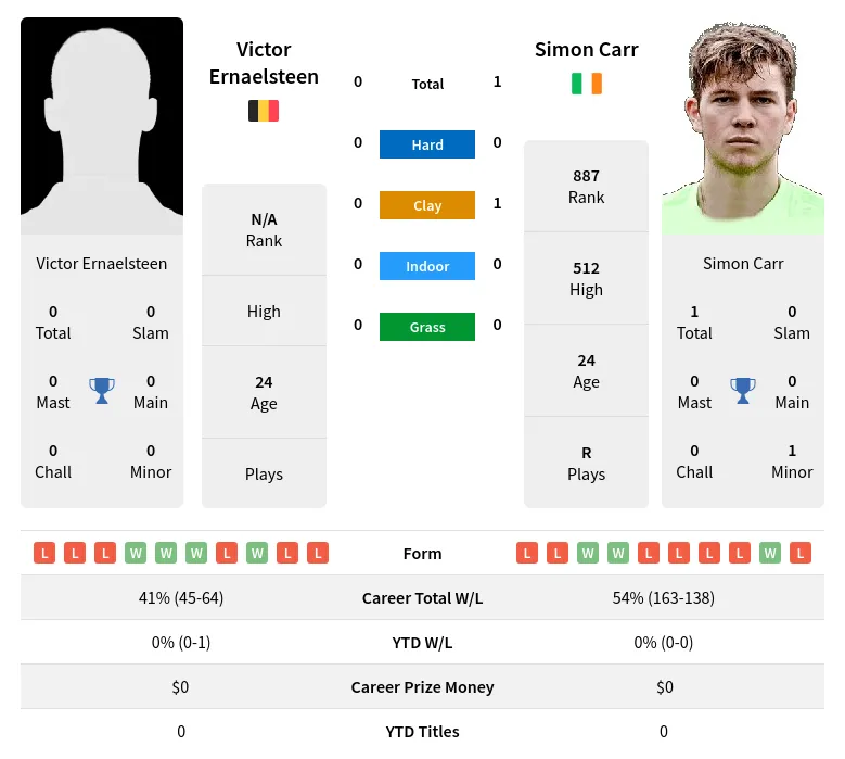 Carr Ernaelsteen H2h Summary Stats 29th March 2024