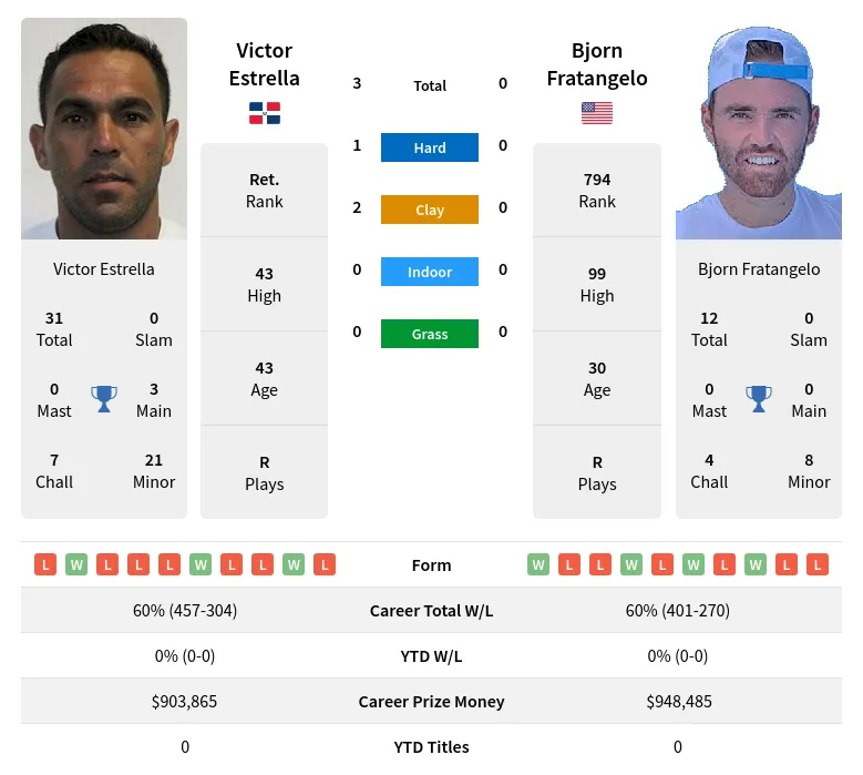 Estrella Fratangelo H2h Summary Stats 31st May 2024