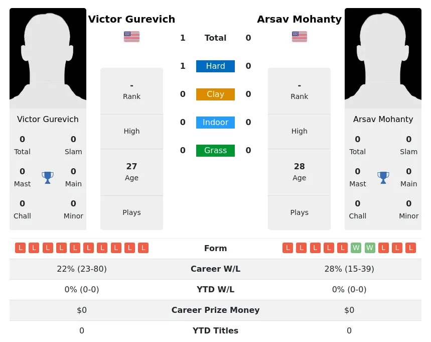Gurevich Mohanty H2h Summary Stats 19th April 2024
