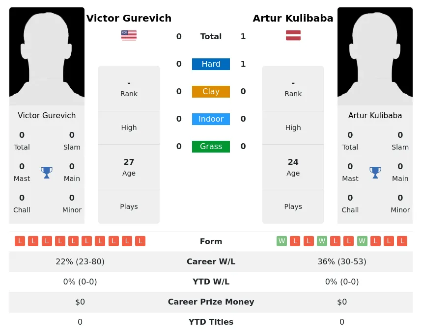 Kulibaba Gurevich H2h Summary Stats 28th March 2024