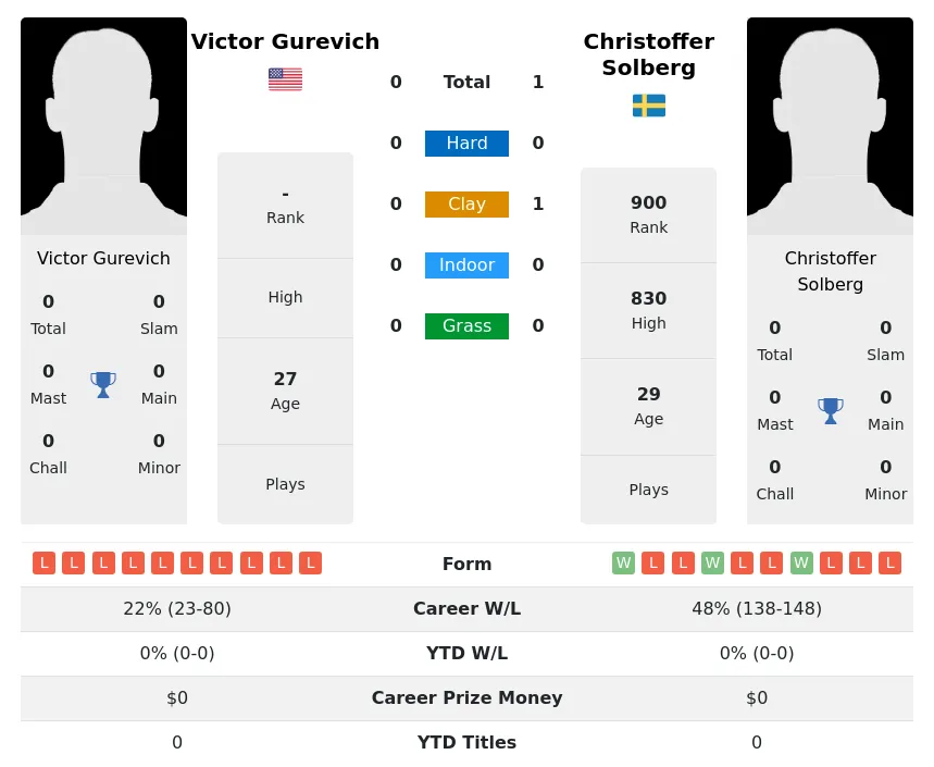 Solberg Gurevich H2h Summary Stats 29th March 2024