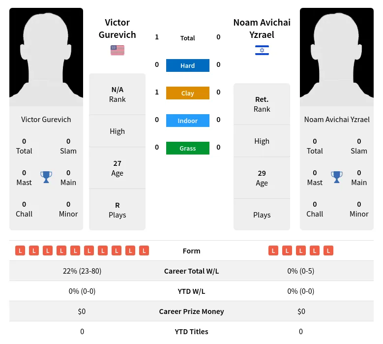 Gurevich Yzrael H2h Summary Stats 19th April 2024