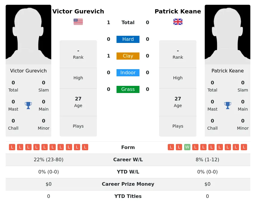 Gurevich Keane H2h Summary Stats 29th March 2024