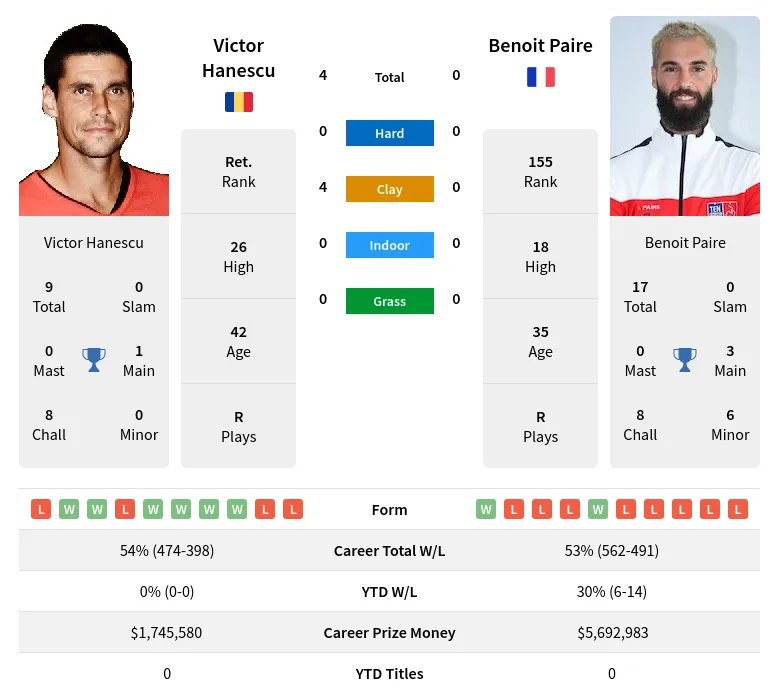 Hanescu Paire H2h Summary Stats 16th June 2024