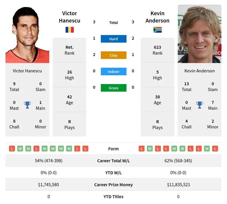 Anderson Hanescu H2h Summary Stats 23rd June 2024