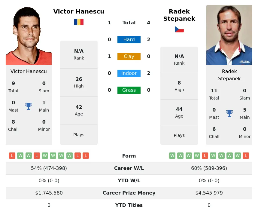 Stepanek Hanescu H2h Summary Stats 19th April 2024