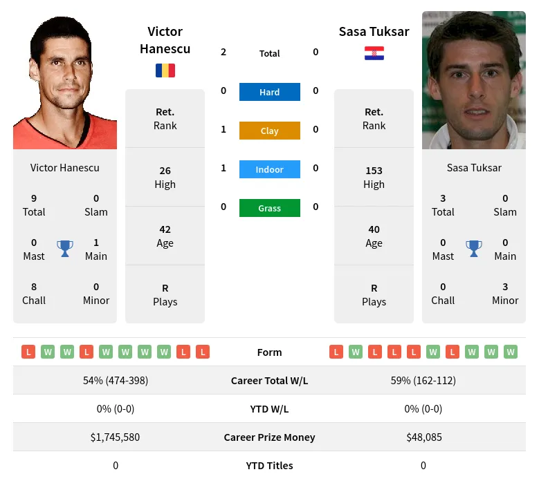 Hanescu Tuksar H2h Summary Stats 24th April 2024