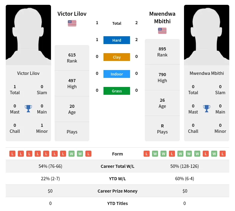 Lilov Mbithi H2h Summary Stats 20th April 2024