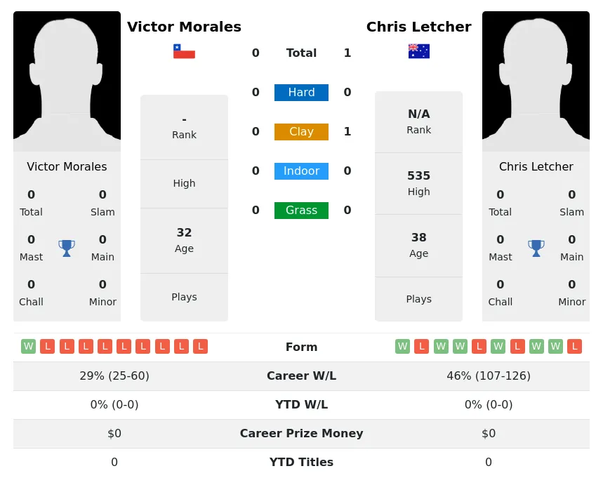 Letcher Morales H2h Summary Stats 4th July 2024