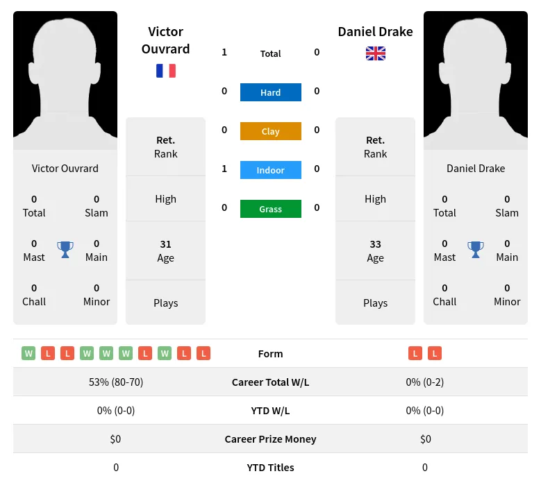 Ouvrard Drake H2h Summary Stats 18th April 2024