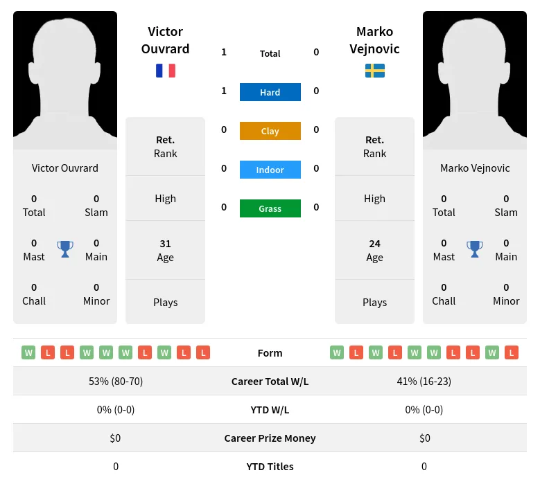 Vejnovic Ouvrard H2h Summary Stats 18th April 2024