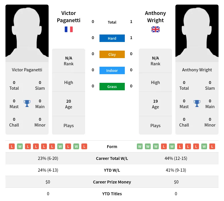 Wright Paganetti H2h Summary Stats 19th April 2024