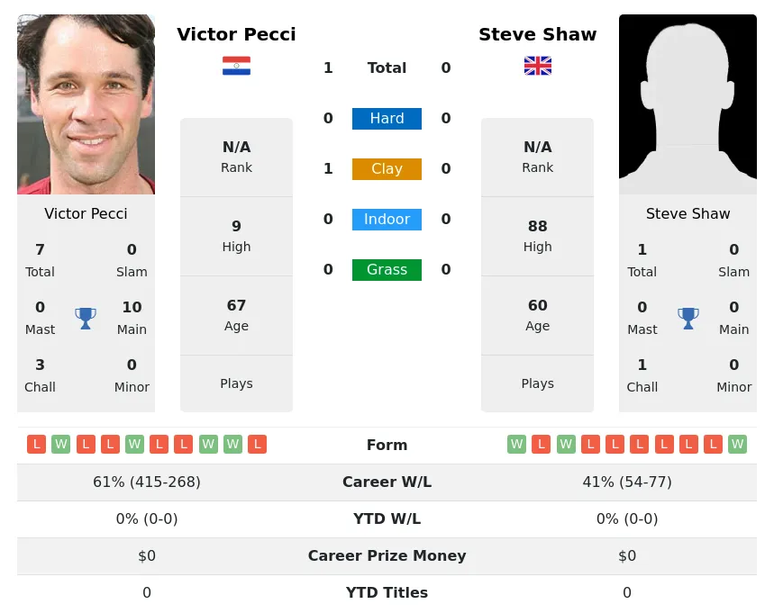 Pecci Shaw H2h Summary Stats 30th June 2024