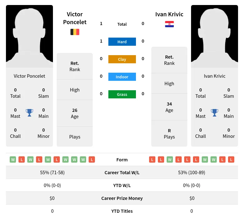 Poncelet Krivic H2h Summary Stats 19th April 2024