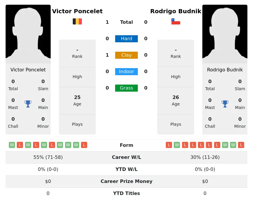 Poncelet Budnik H2h Summary Stats 19th April 2024