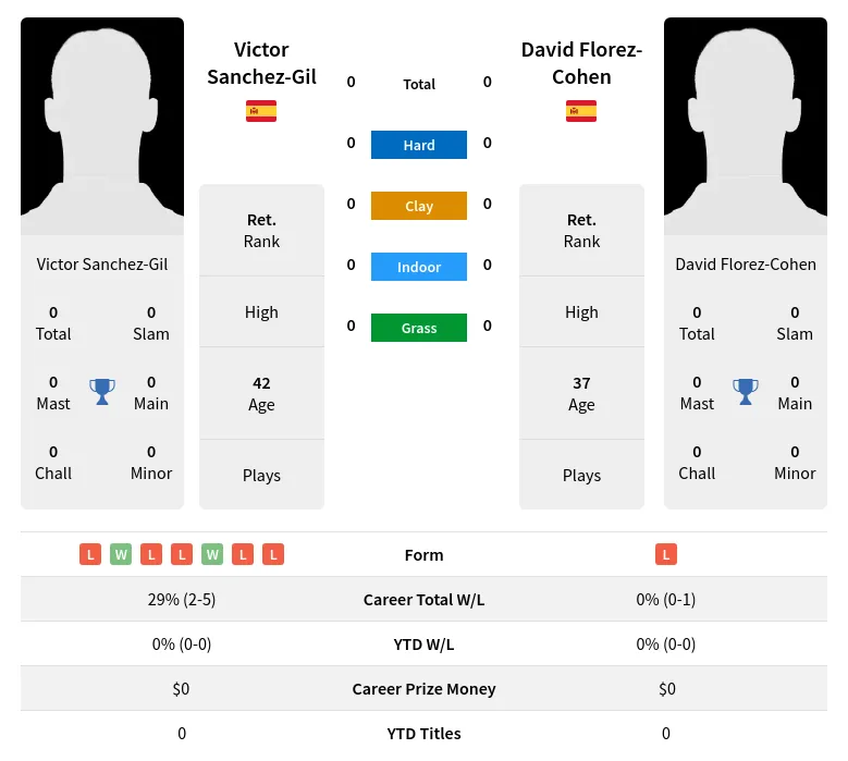 Sanchez-Gil Florez-Cohen H2h Summary Stats 18th April 2024