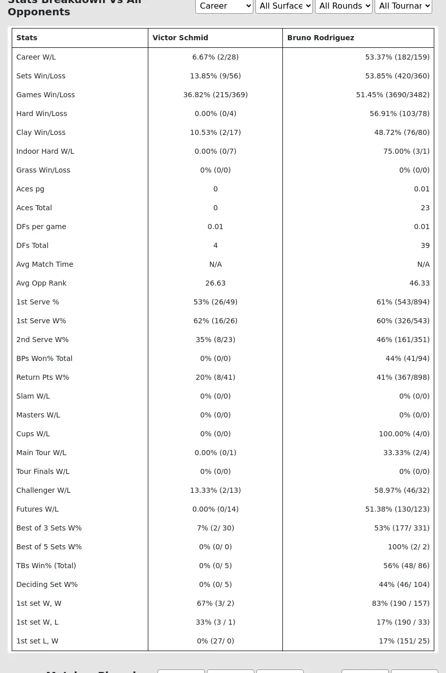 Victor Schmid Bruno Rodriguez Prediction Stats 