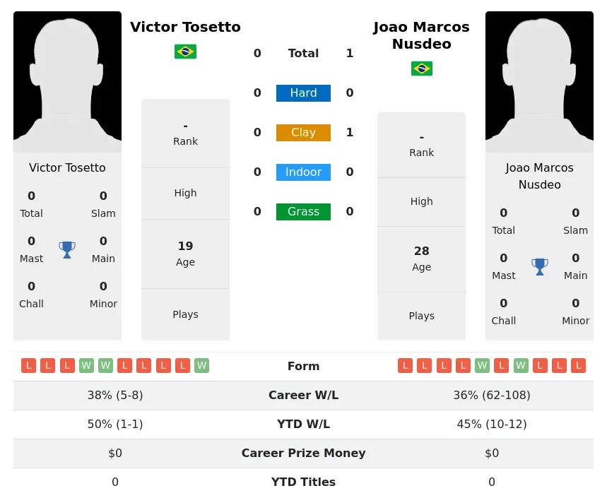 Nusdeo Tosetto H2h Summary Stats 18th April 2024