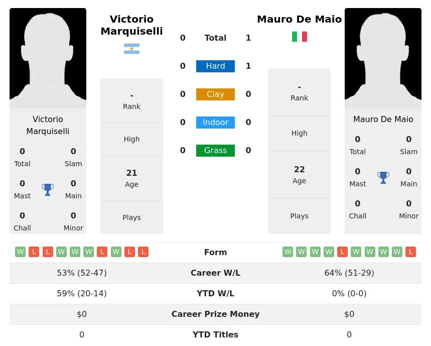 Marquiselli Maio H2h Summary Stats 18th April 2024