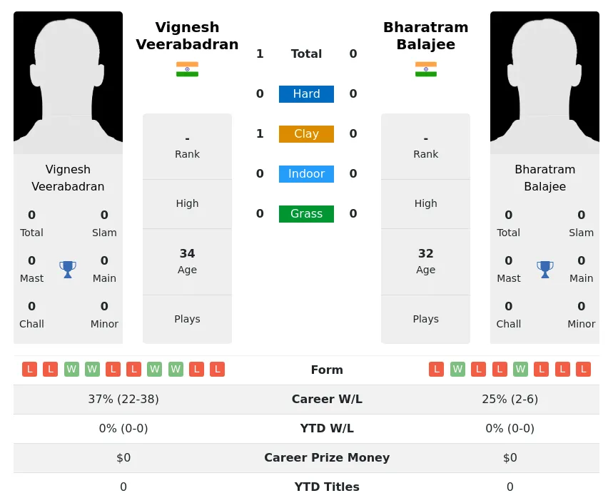 Veerabadran Balajee H2h Summary Stats 3rd July 2024