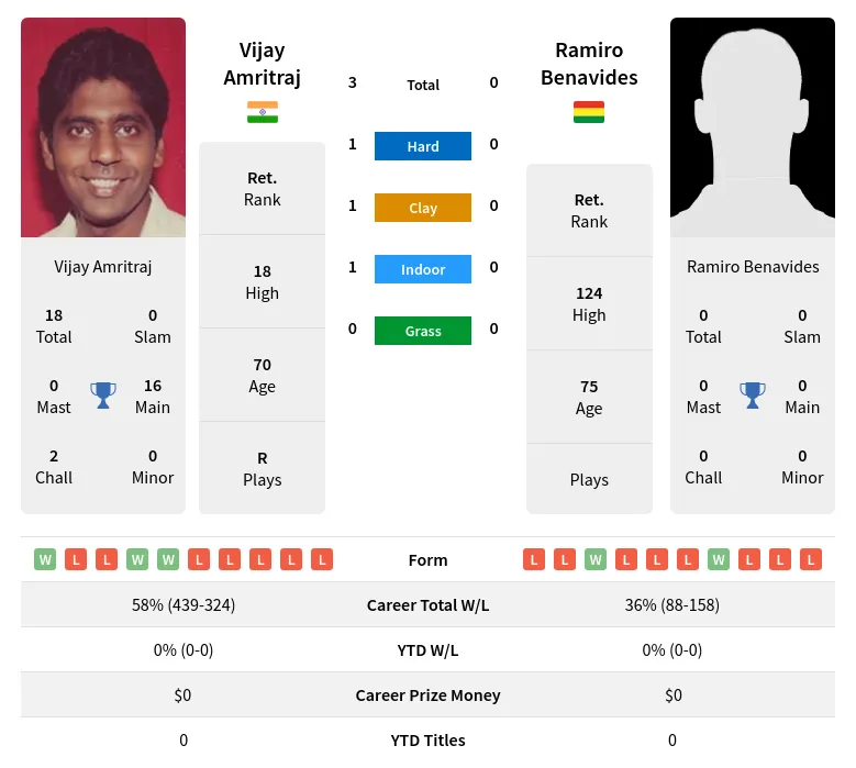 Amritraj Benavides H2h Summary Stats 2nd July 2024