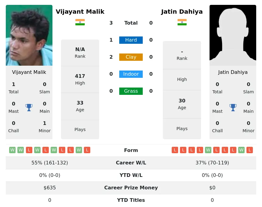 Malik Dahiya H2h Summary Stats 20th April 2024
