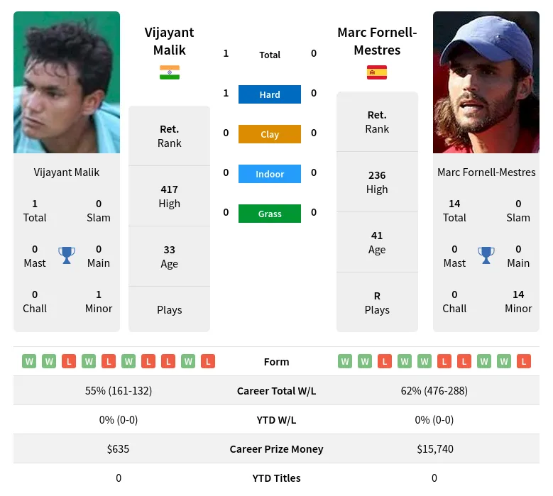 Malik Fornell-Mestres H2h Summary Stats 30th June 2024