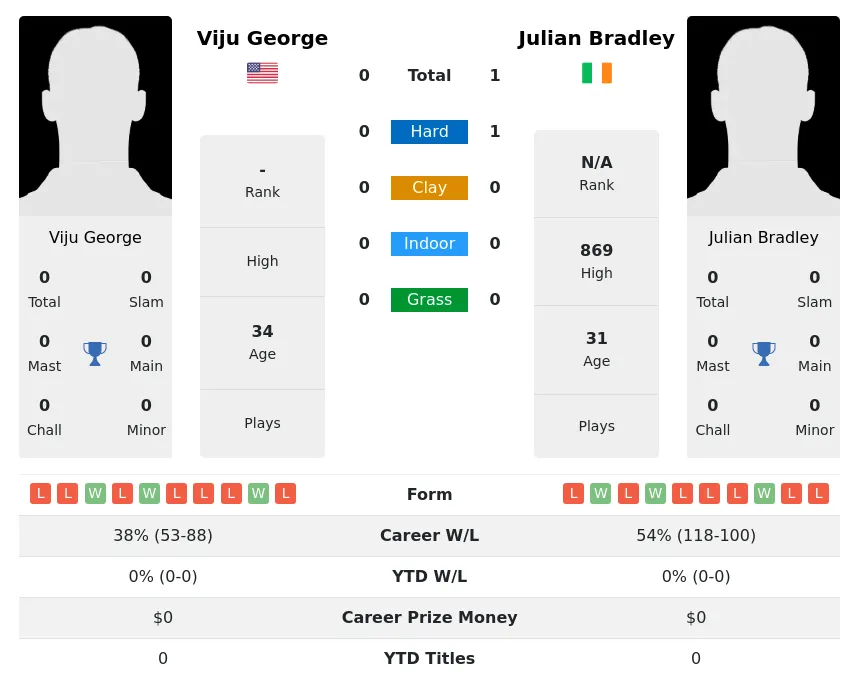 George Bradley H2h Summary Stats 23rd April 2024