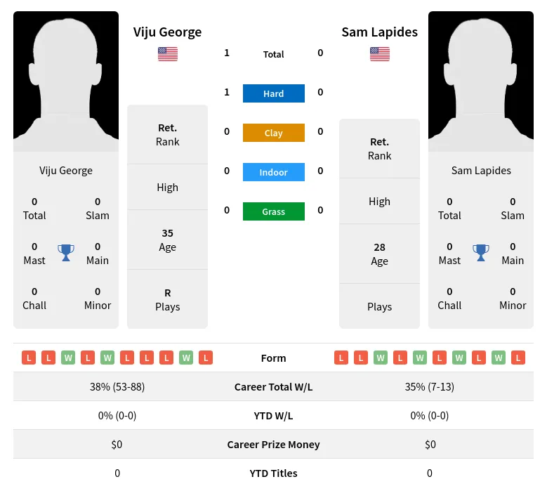 George Lapides H2h Summary Stats 26th June 2024