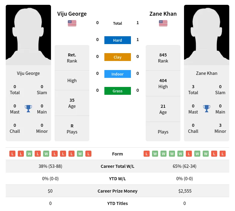 Khan George H2h Summary Stats 29th March 2024