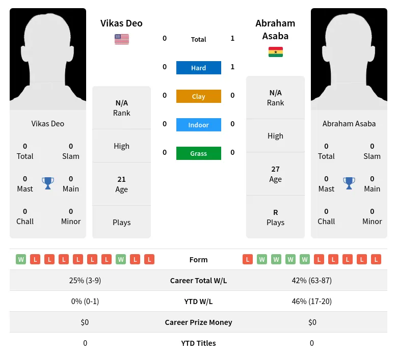 Asaba Deo H2h Summary Stats 18th April 2024