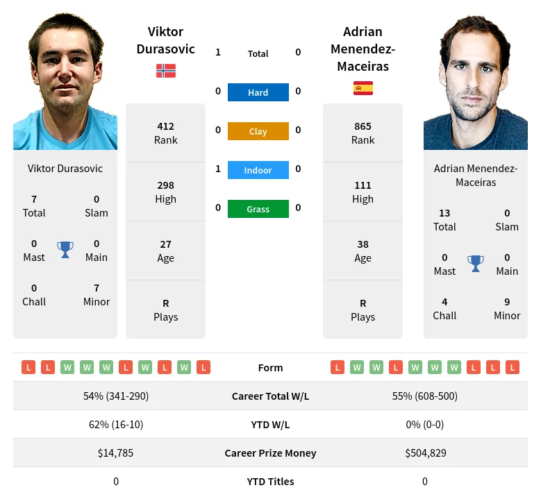 Menendez-Maceiras Durasovic H2h Summary Stats 28th March 2024